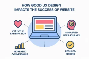 Read more about the article How can good UX design impact success of website?