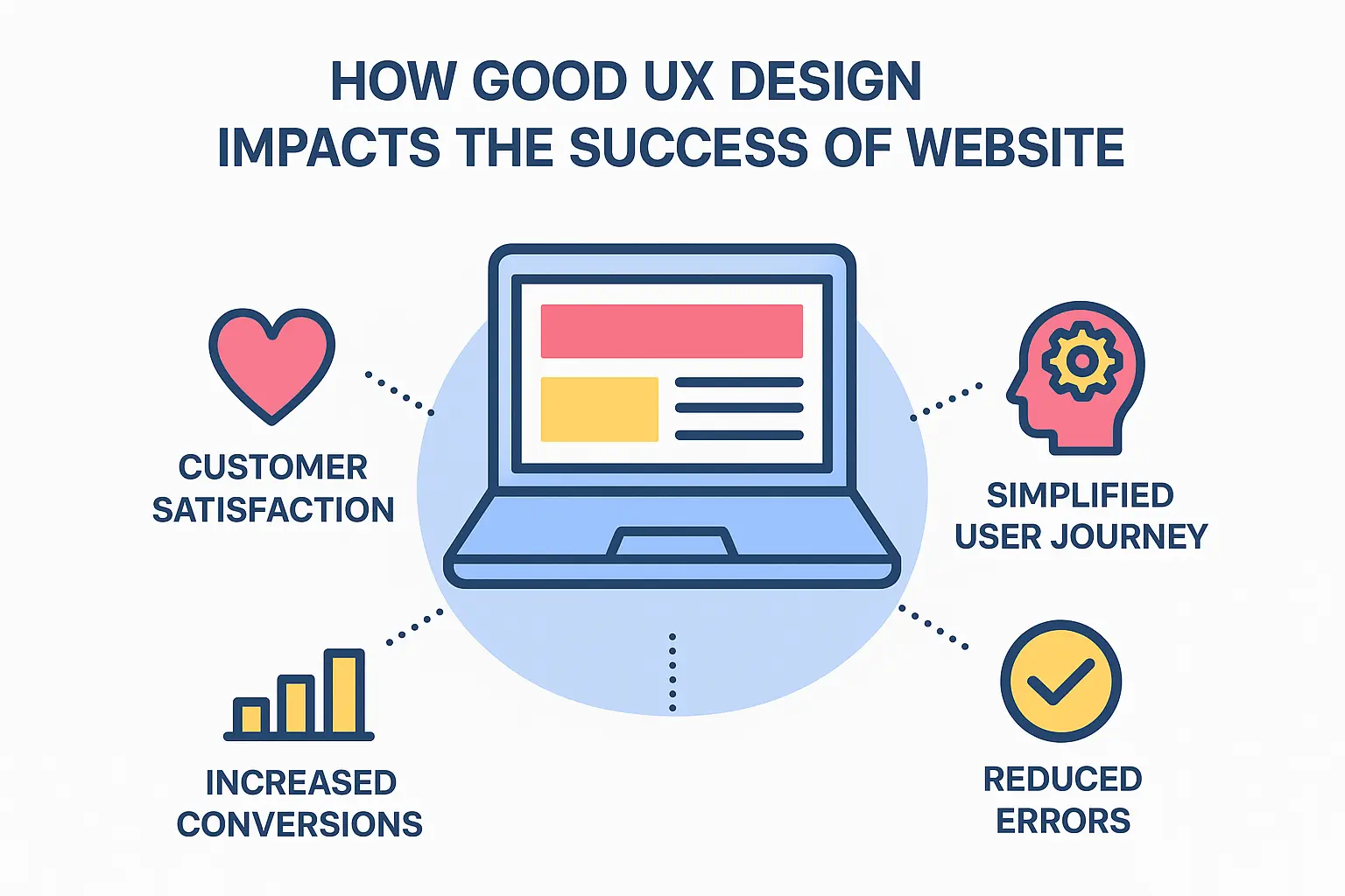 Read more about the article How can good UX design impact success of website?