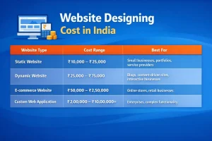 Read more about the article Understanding Website Designing Cost in India 2026: Complete Price Breakdown + Hidden Charges